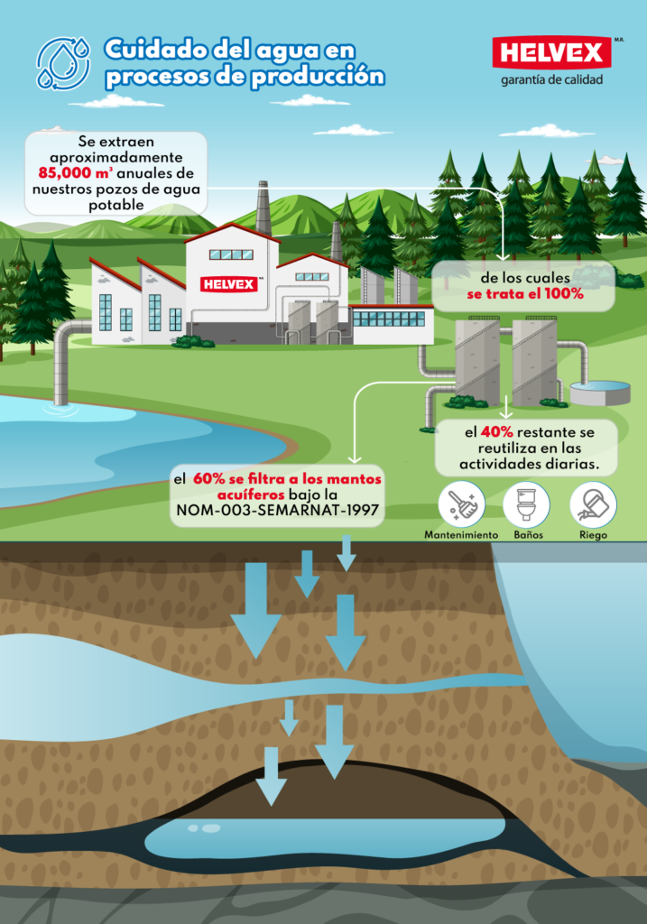 Cuidado del Agua en procesos de producción Helvex